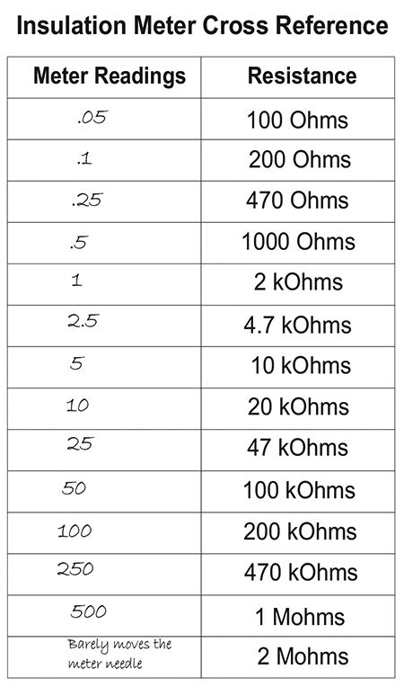 mega ohm reading chart.